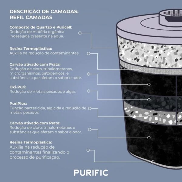 Purific 10 Azul Refil Camadas