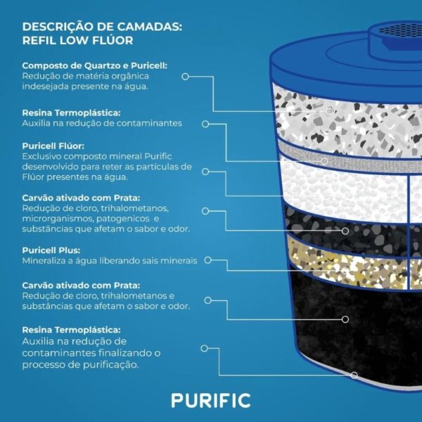 Purific Redutor de Flúor 20 Verde Refil Low Flúor