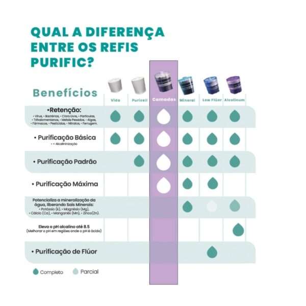 Purific 10 Azul Refil Camadas