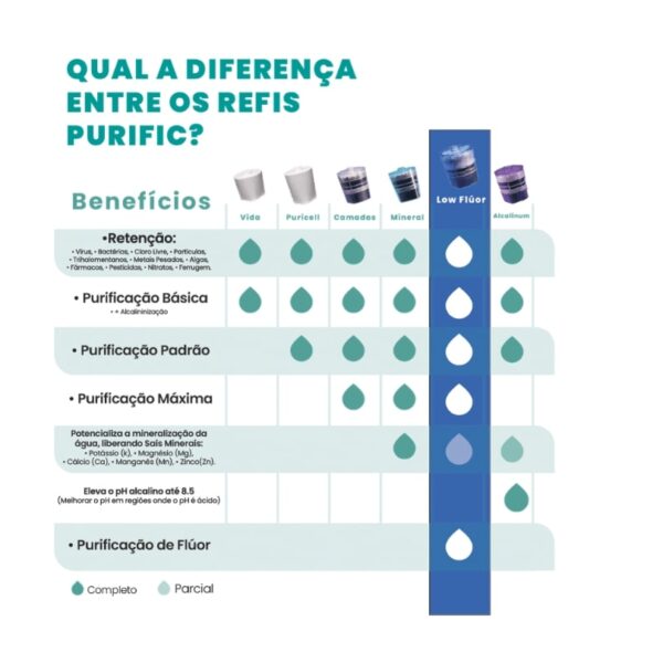 Purific Redutor de Flúor 20 Verde Refil Low Flúor