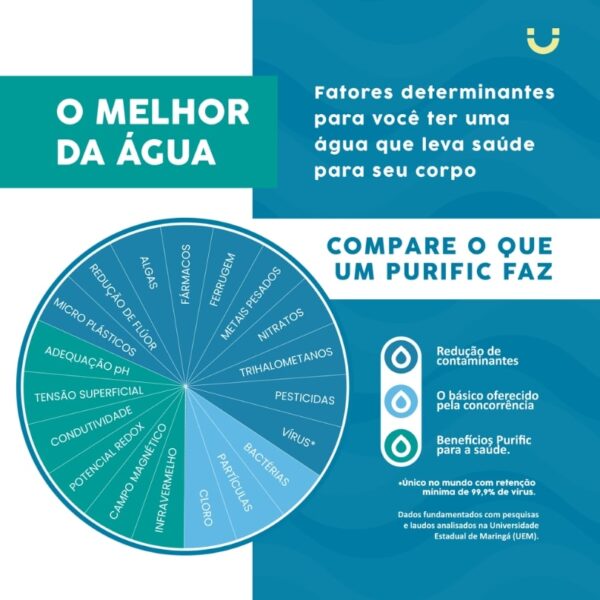 Purific Redutor de Flúor 20 Verde Refil Low Flúor